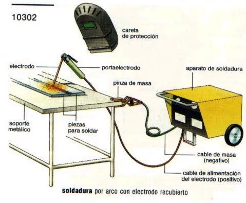 Esquema de una instalación de soldadura con electrodo revestido
